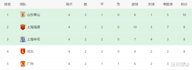 中超|一波23-7！中超4冠王踢瘋了，將沖擊13年神跡，央視連續(xù)3輪不直播