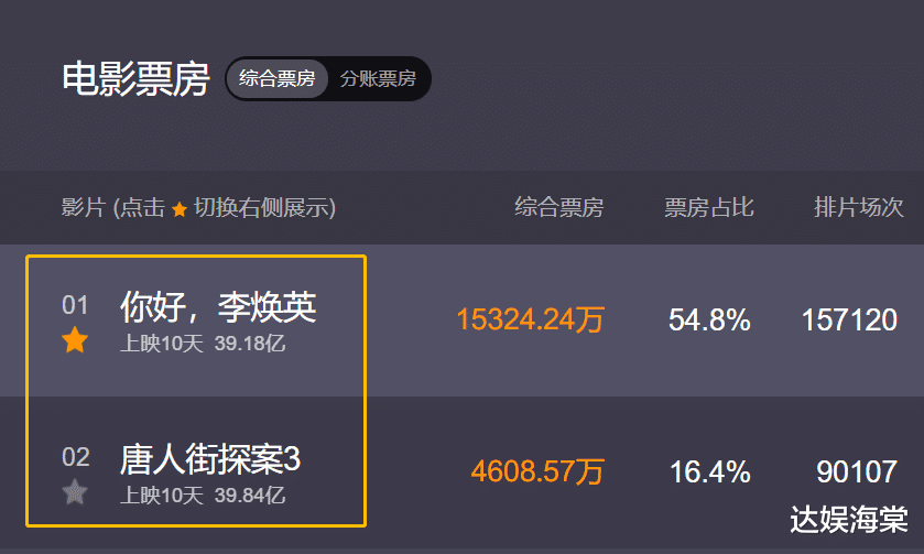 赵薇|从相差15亿到0.7亿，《你好李焕英》只用7天，最大赢家却不是贾玲
