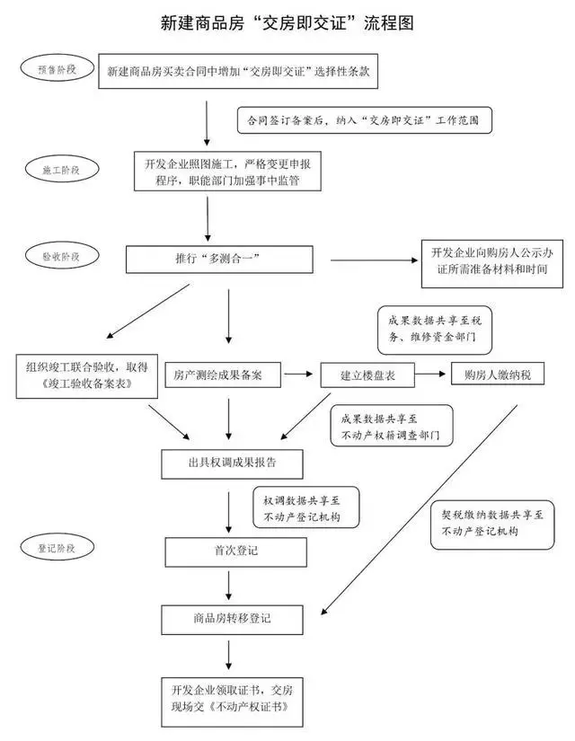 西安|利好！西安加快交房即交证，为购房者开启如期而至的美好生活