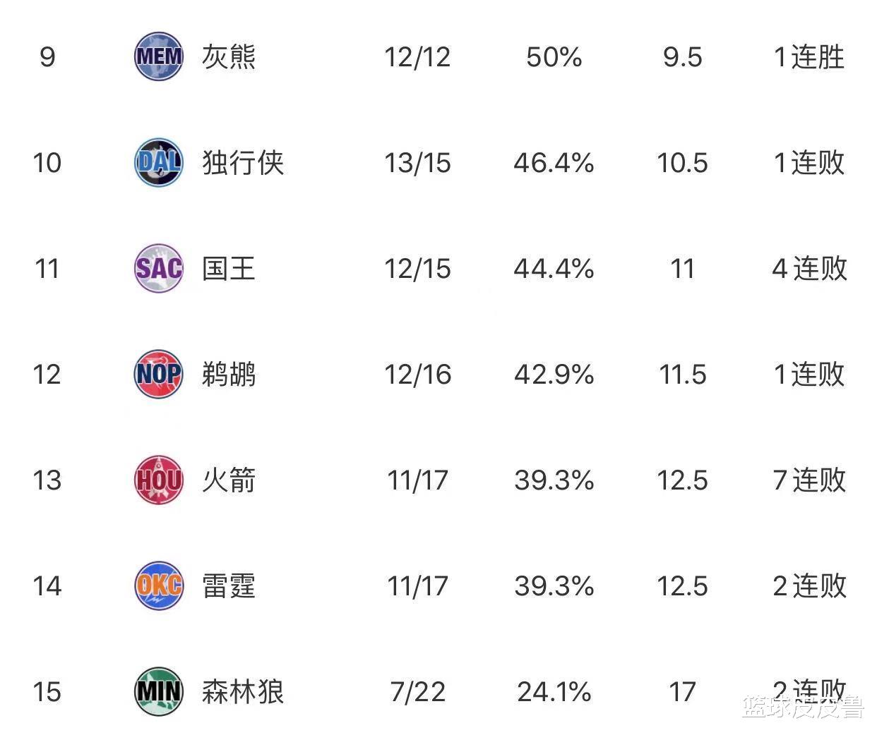 爵士隊(duì)|NBA最新排名：9連勝！爵士大勝快船強(qiáng)勢(shì)領(lǐng)跑，湖人穩(wěn)居第2，火箭遭7連敗！