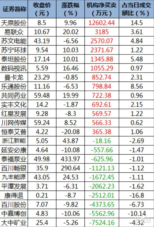 净买入 05.26股市早8点丨井喷推迟三天发生啦