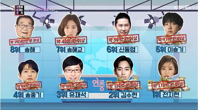 哥哥|韩星身价排名出炉！全智贤年收4亿居冠 双宋离婚照样吸金