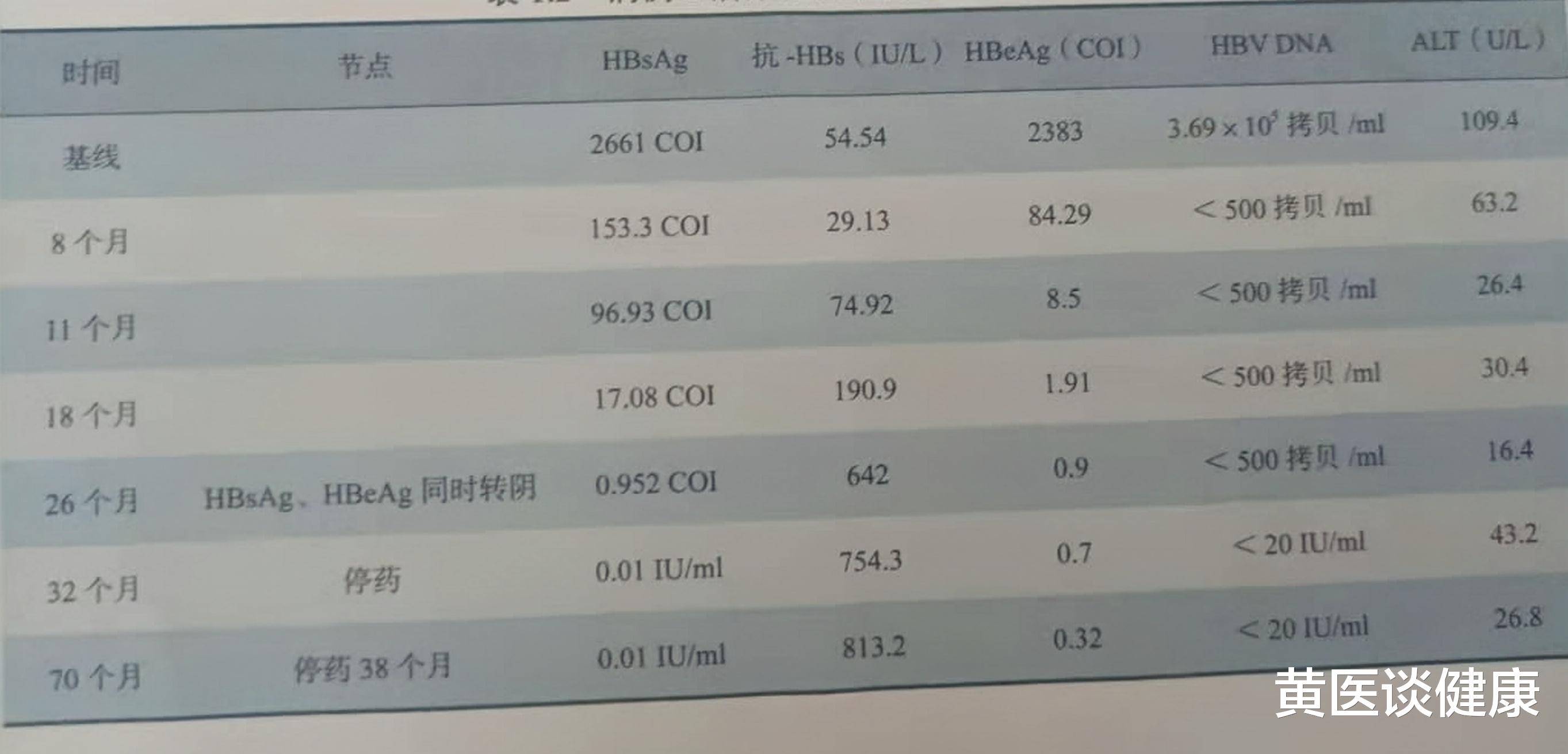 黄医谈健康|干扰素联合核苷类似物抗乙肝病毒，表面抗原有三种转阴模式！