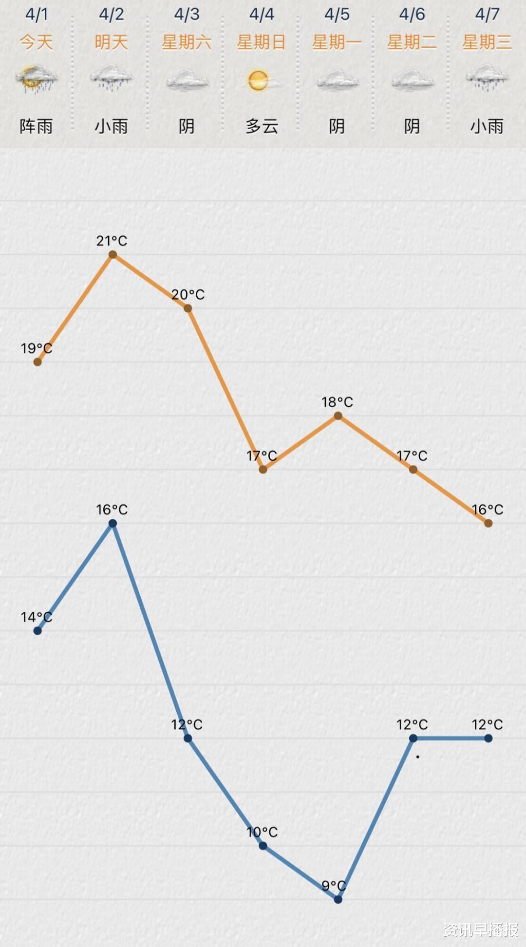 资讯早播报 雨天虽多苏州“捡了个漏”,雨水暂歇…但清明假期气温“三连降”