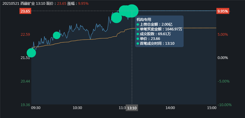 涨停 西藏矿业是如何涨停的？3大顶级游资联手恶战庄家，有点惨烈啊！