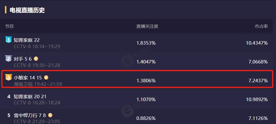 周迅|小敏家演技评分：向涵之演技超国家一级演员，周迅9.2分倒数第一