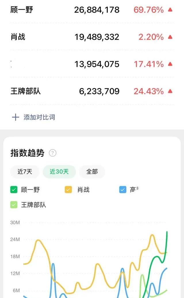 肖战|肖战前三进二！年头热到年尾，网友：没想到《王牌》能进前三