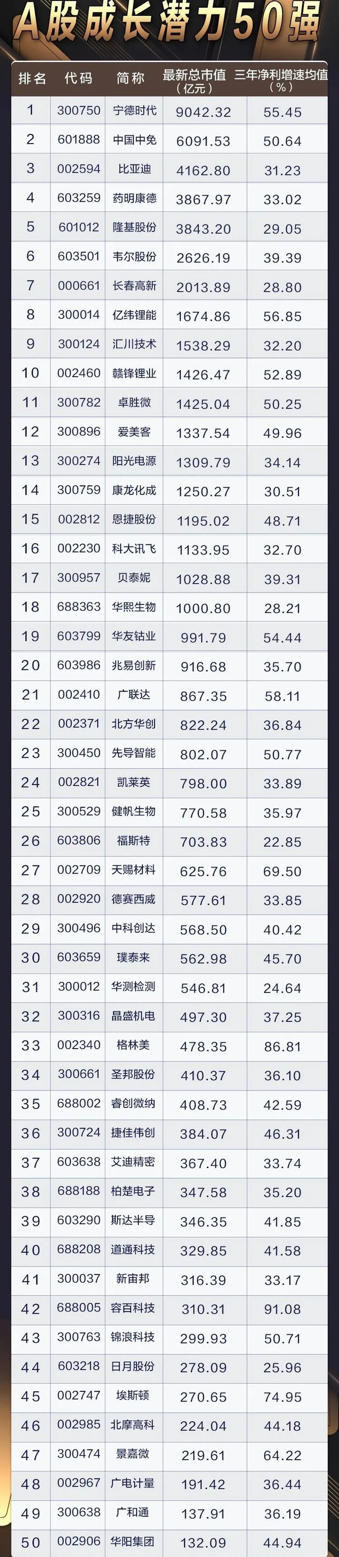 中國股市：50隻A股最具翻倍成長性龍頭股一覽（名單）-圖2