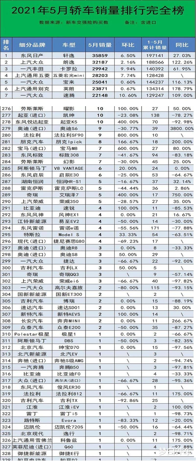 蔚来汽车|5月销量不到10辆的轿车,竟然多达50款,而国产车占了一半!