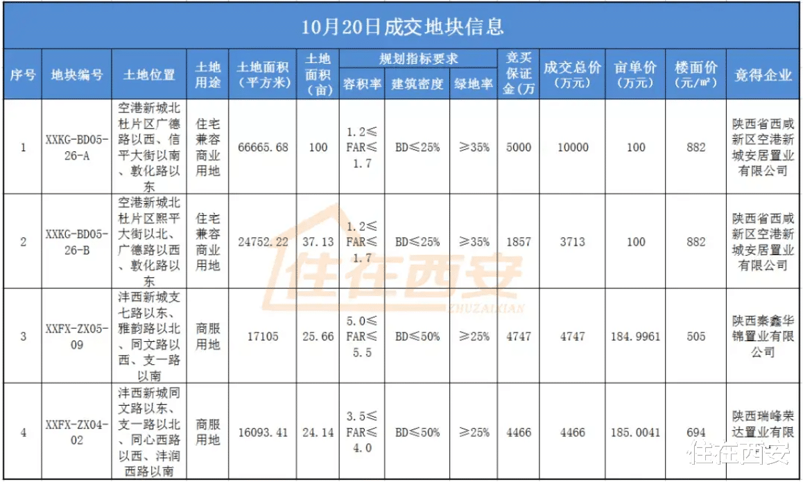 陕西|西咸新区10宗共计652亩地成交，陕西建工等摘地！