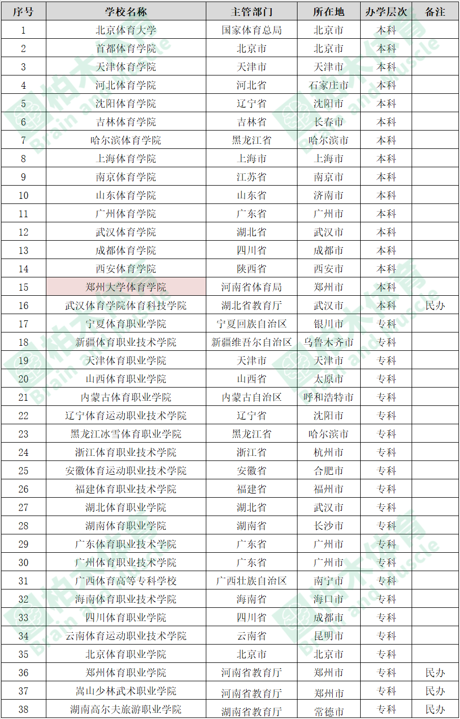 高考状元|体育类普通高校全国有38所！这些院校培养的体育人才不输北体！