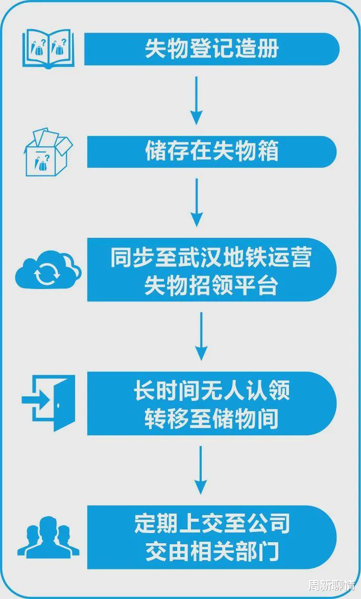 周新聊情|武汉地铁失物排行榜：名列前茅居然是雨伞和交通卡