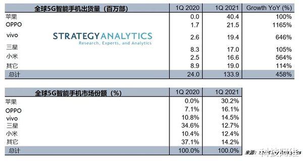 5G|全球5G安卓手机份额排名洗牌：华为第七，荣耀第六，新王者诞生！