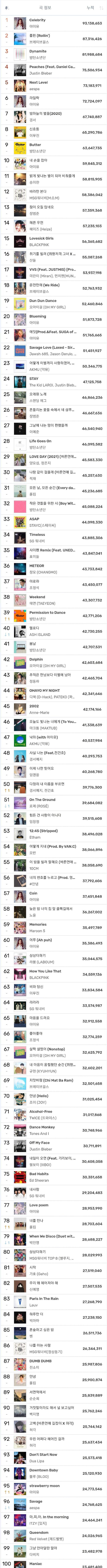 iu|melon2021年榜公开，IU摘走年歌大奖，10曲入榜彰显其乐坛统治力