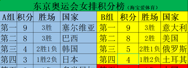萌听小c姐|最新东京奥运女排积分榜,中国女排逆袭意大利仍保留晋级的希望!