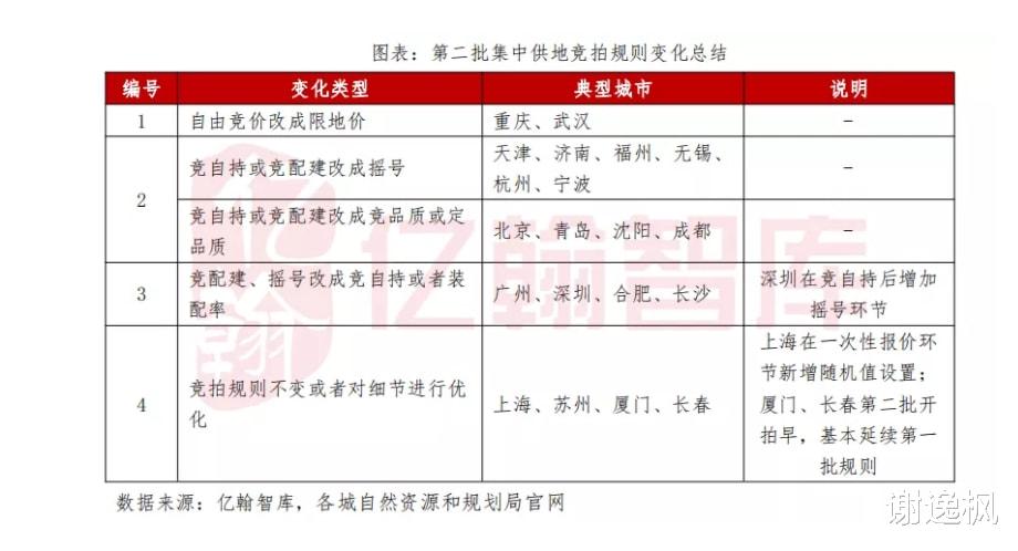 贵港|谢逸枫：22城集中供地收官 释放六大信号