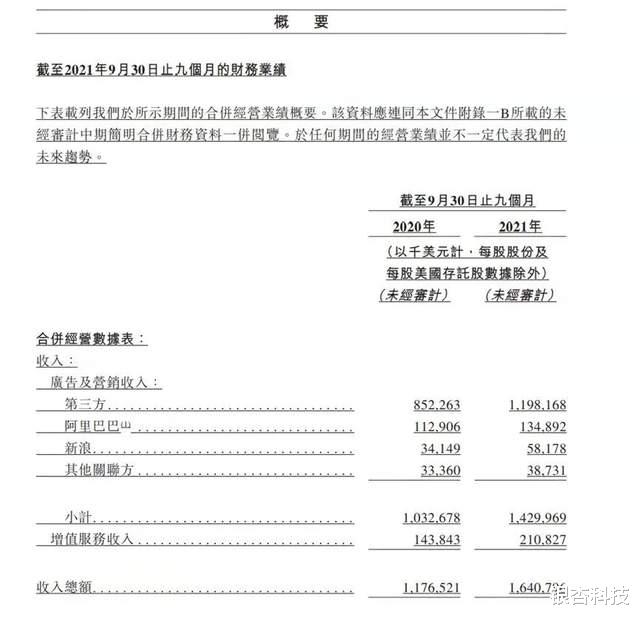 微博|微博回港上市已通过聆讯，三季度营收同比增30%，Z世代用户活跃