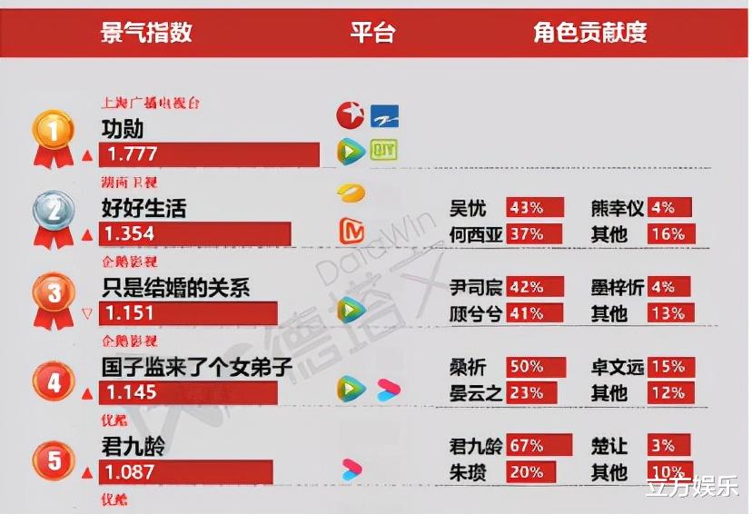 王俊凯|赵露思新剧掉出榜单前3，剧中再次被丫鬟颜值碾压！