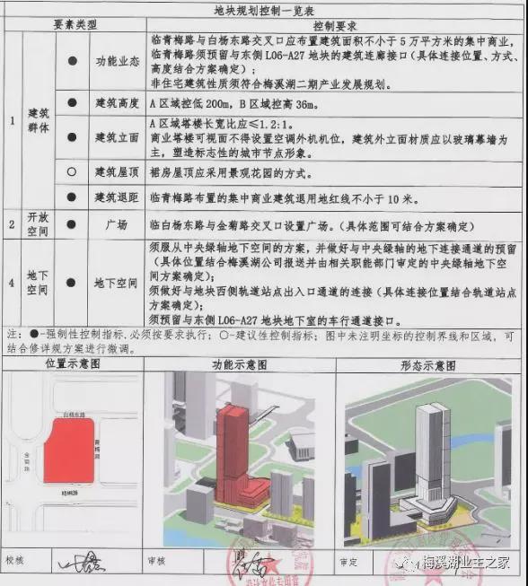 梅溪湖|限低200米！世界500强！双地铁上盖！梅溪湖再添购物中心！