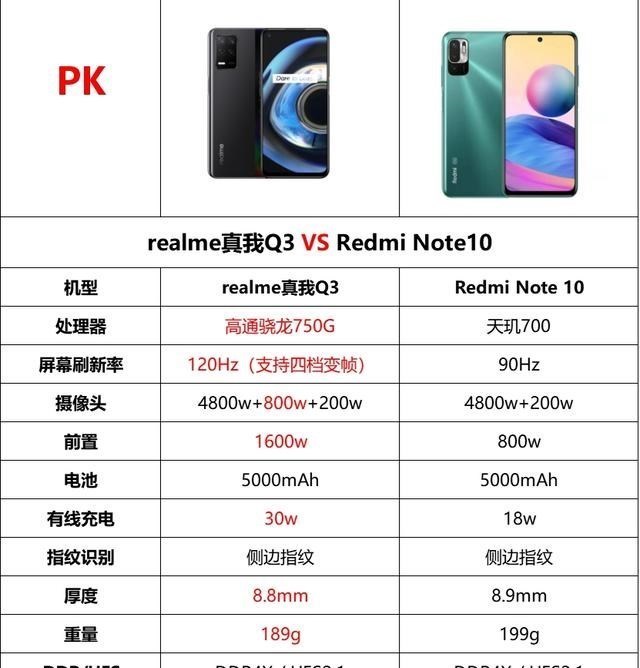 童书小窝|预算1500元，是选择realme Q3，还是红米Note 10？看完对比就清楚