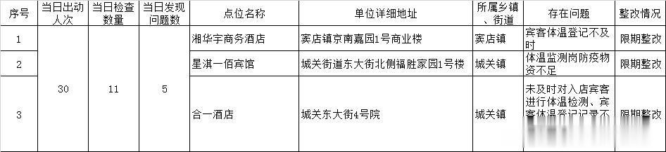 北京日报客户端 北京房山24日通报56家企业，疫情防控检查发现这些问题