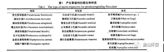 污水处理设备 絮凝剂在废水处理中的应用, 涂山环保