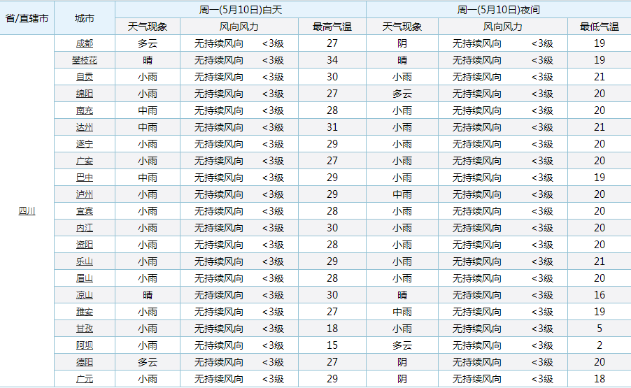 天气说 四川！新一轮大面积雨水来袭！小雨中雨有望落在四川下列区域