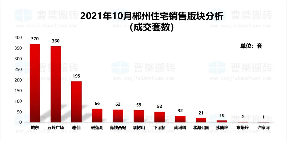 宝能|郴州楼盘2021年10月销售排行榜