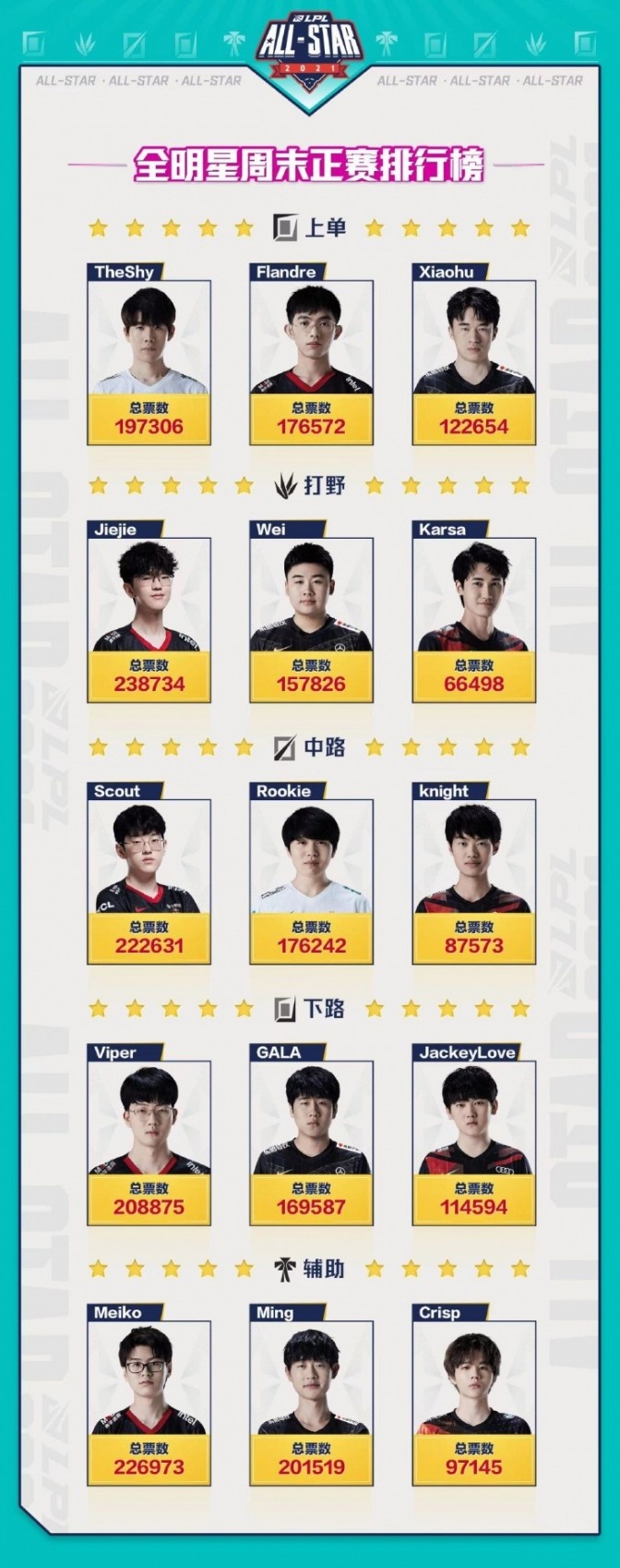 李炫君|LPL全明星周末票数汇总: TheShy压制圣枪哥 其余榜首由EDG选手占据