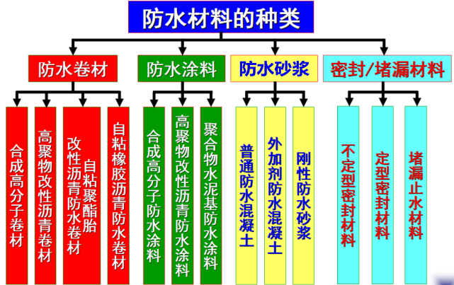 七月云火|家装中常用的防水涂料有哪些？