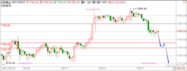 金科宝宝|金科解盘：8.25黄金空头严阵以待，小心触发新一轮抛盘！