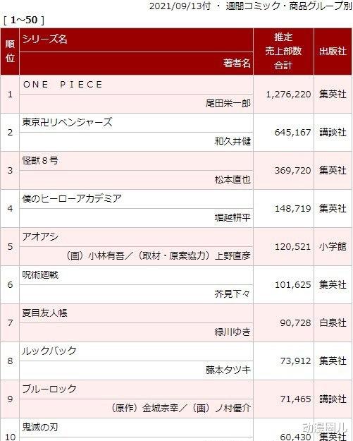 海贼王|《海贼王》最新销量轻松碾压第二位，实则后继无力，全靠老粉撑起！