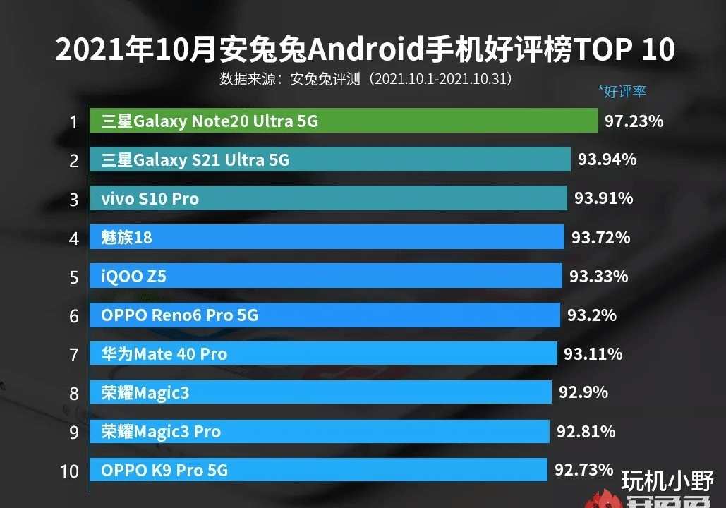 三星|目前好评最高的手机：三星、华为均有机型上榜，双11照着买就对了