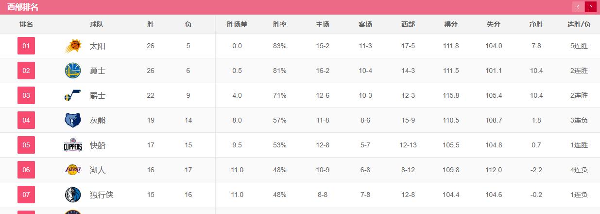掘金隊(duì)|西部排名突變！太陽5連勝領(lǐng)跑，掘金腹背受敵，湖人4連敗仍居前6