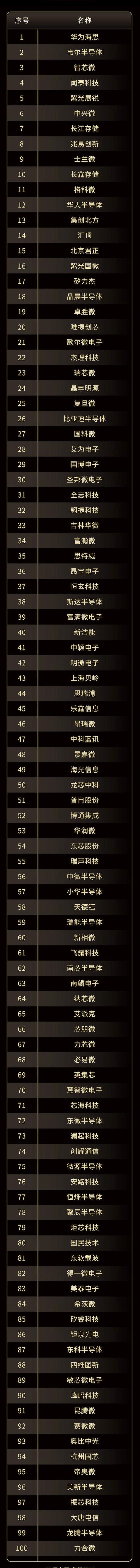 華為|“國產半導體100強”：小米、聯想落榜，華為海思實至名歸