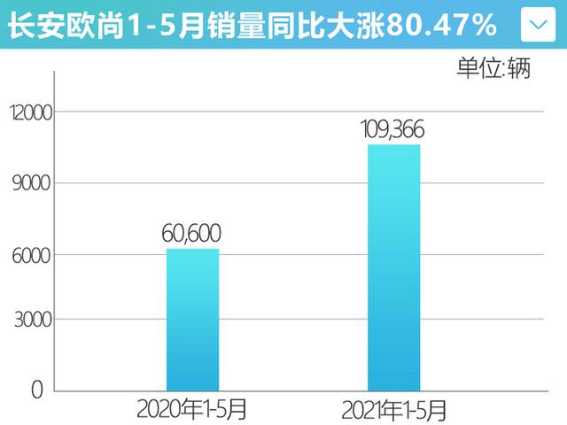 長安歐尚1-5月銷量超10萬輛！X7 PLUS下半年上市，尺寸/動力升級-圖3