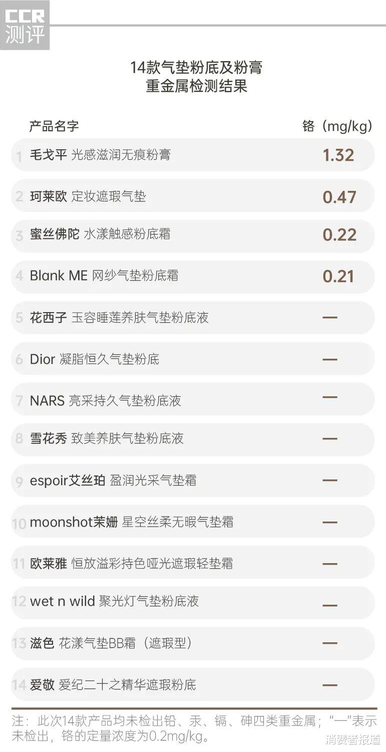 粉底 14款气垫粉底及粉膏全测评：4款检出重金属，这几款“网红”产品是吹出来的？