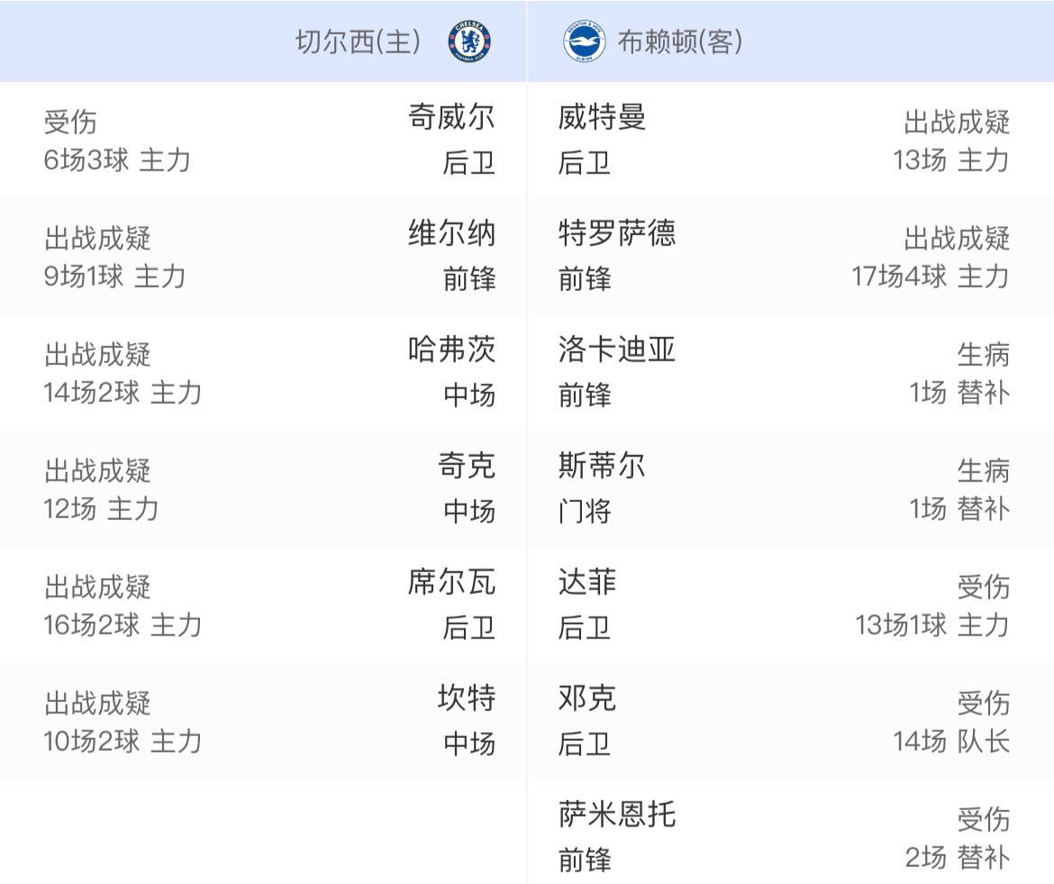 切尔西|切尔西多数主力伤停，遇见黑马布莱顿，如何能够做到不翻车？