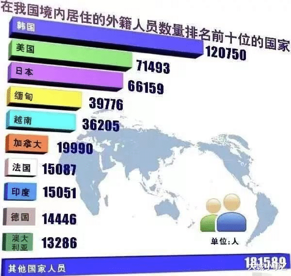 在中國居住的外國人數量：韓國人最多，美國其次！-圖2