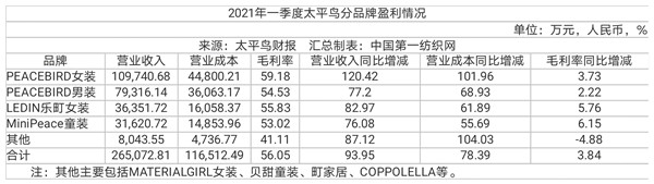 中国第一纺织网|Z世代更愿意“为时尚买单”，多品牌集团太平鸟上半年营收超50亿