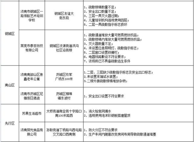 中央戏剧学院|济南实名曝光22家火灾隐患单位！有商场还有小区