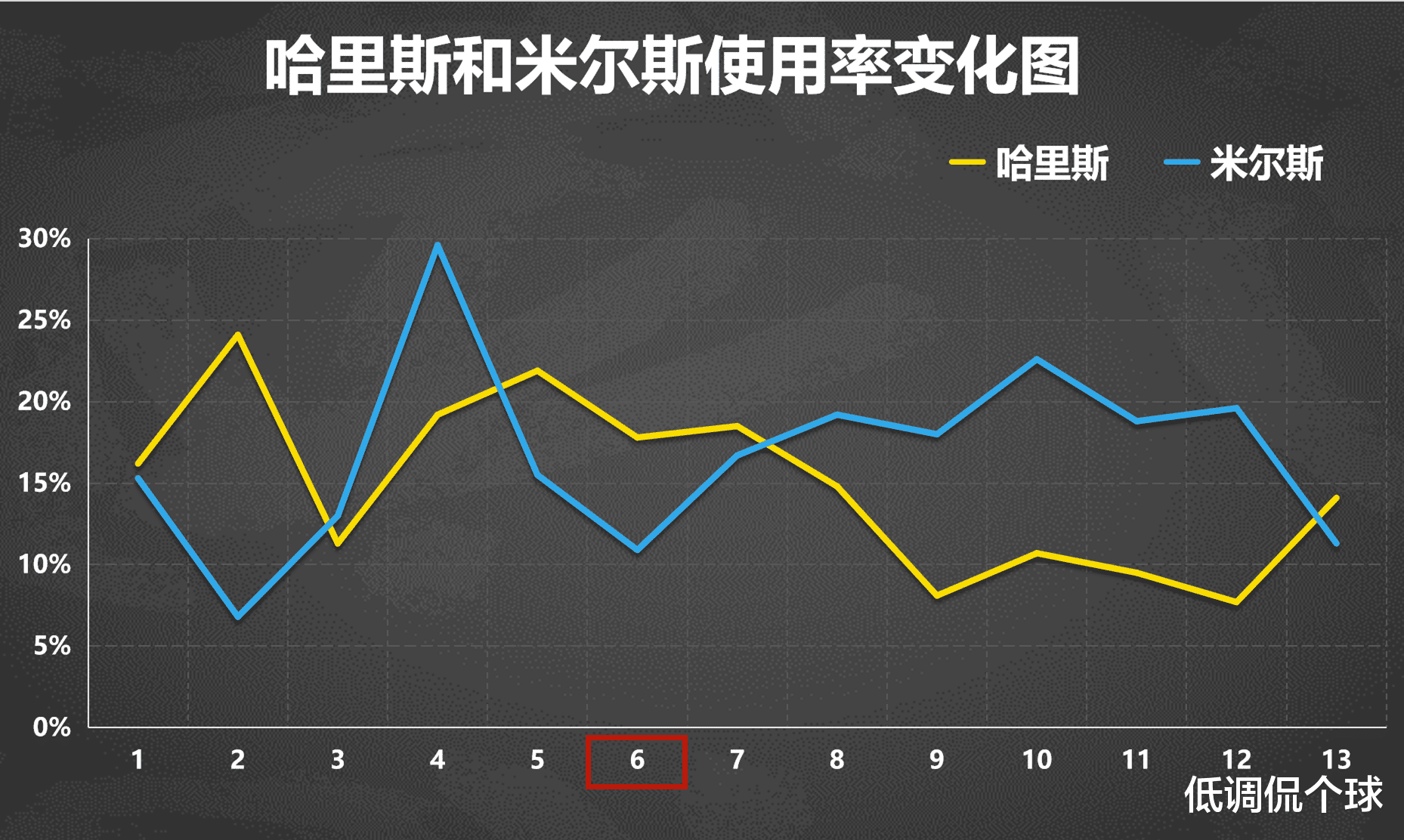上海男篮|重回正轨！哈里斯和米尔斯角色互换，篮网7战6胜找到打法最优解