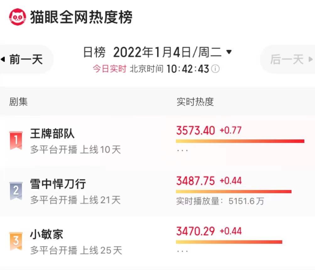 英雄岁月之王牌部队|正当《王牌部队》大爆时，央视悄悄甩出新王炸剧，才1集收视破1