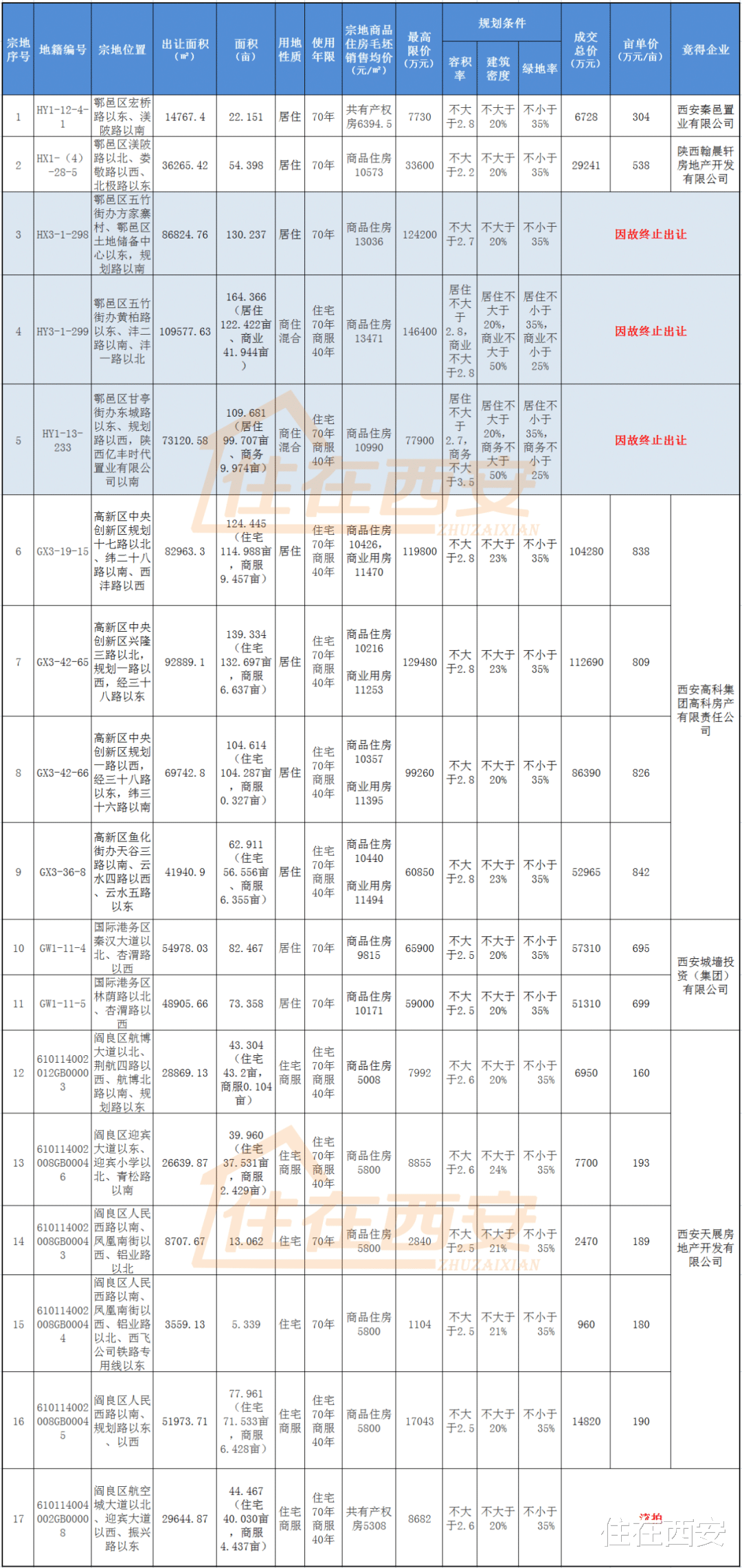 购房置业|46.5亿元！西安7宗约480亩地成交，保利、龙翔等摘地！