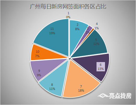 保利|10月24日广州新房网签268套，增城再次以56套三连蝉联！