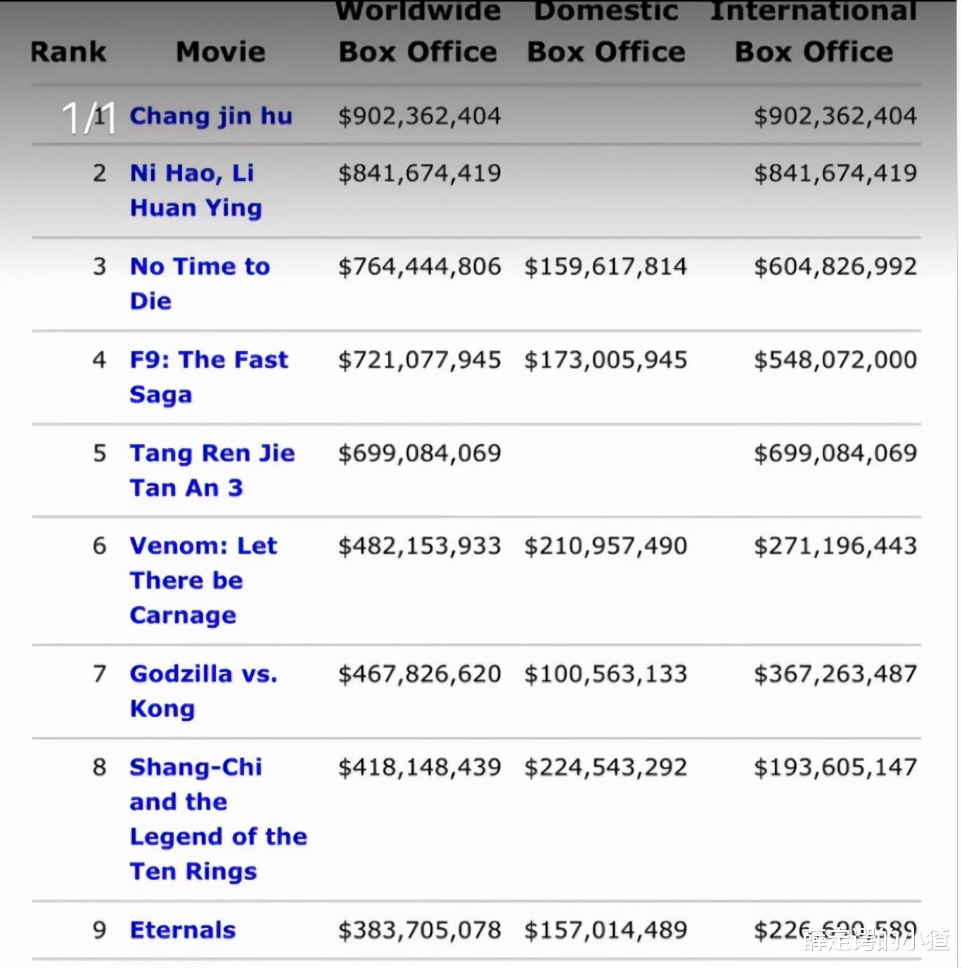 好莱坞|《长津湖》破9亿美元望再拿全球年冠，疫情时代好莱坞霸权终结？