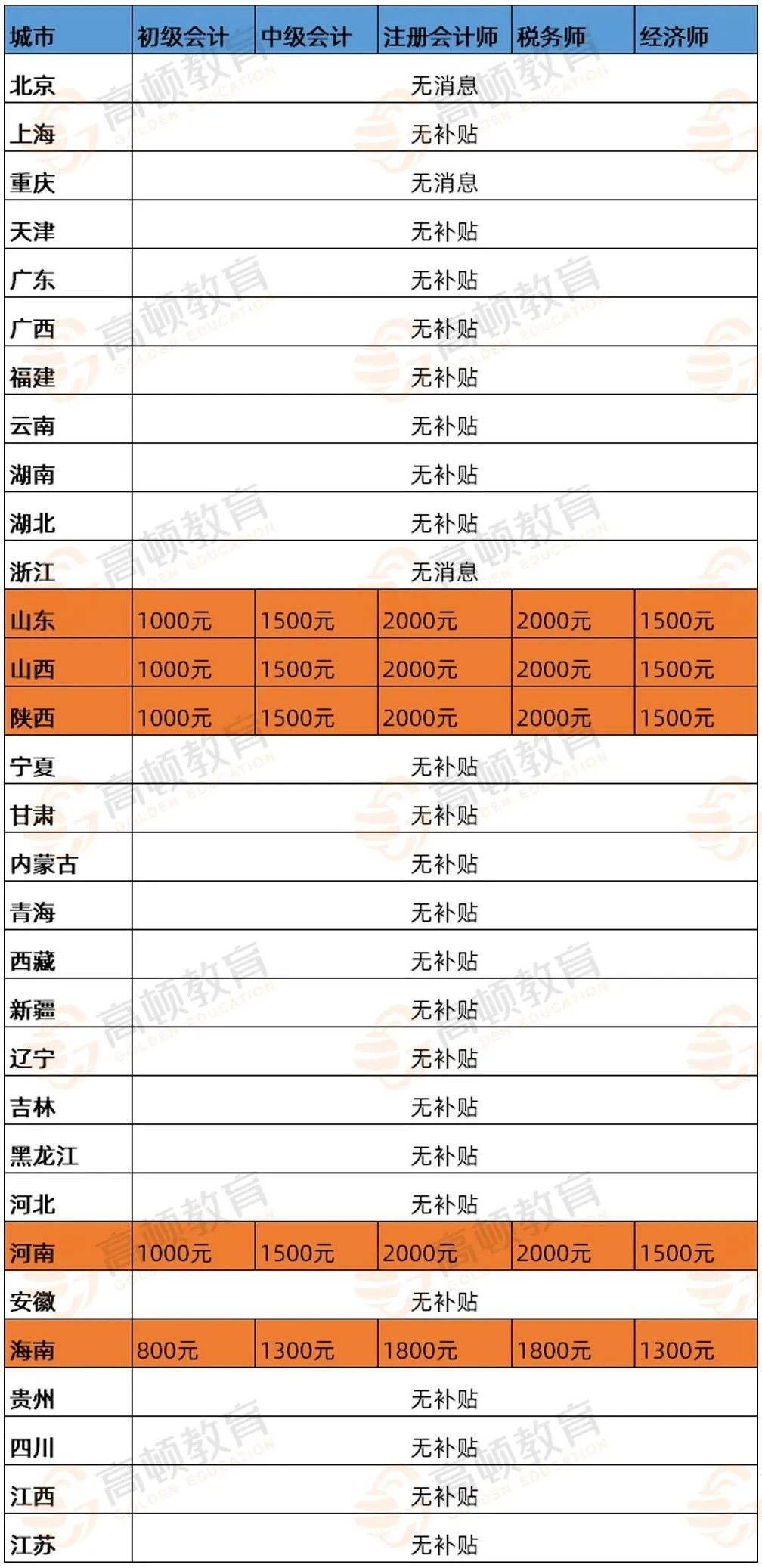 注册会计师|持有这些证书的人恭喜，你被获得认可了！