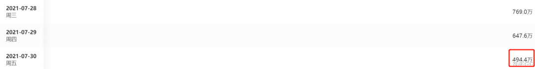 宋茜|宋茜两部在播剧热度惨淡，集均播放才百万，被《荣耀》甩开距离