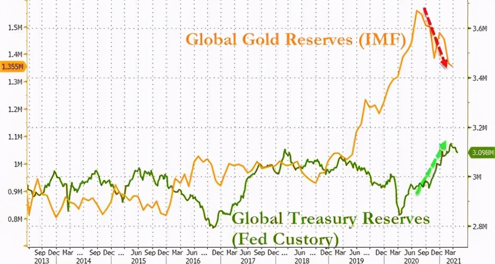 美國財政部：中國連續減持美債，日本出現變化，大批黃金運抵中國-圖5