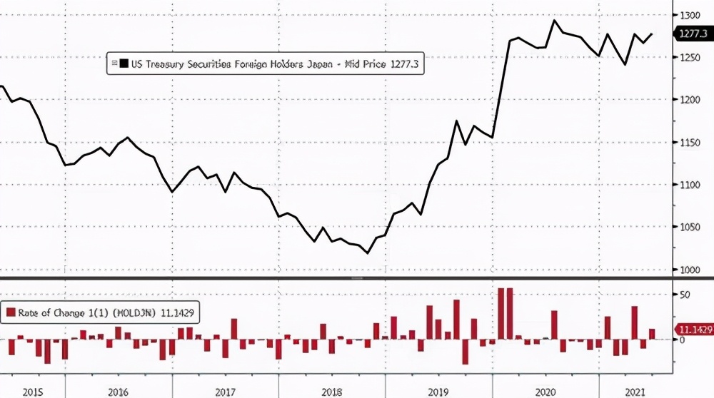 美國財政部: 中國連續四個月大幅拋售美債，美媒: 大批黃金運到中國-圖8